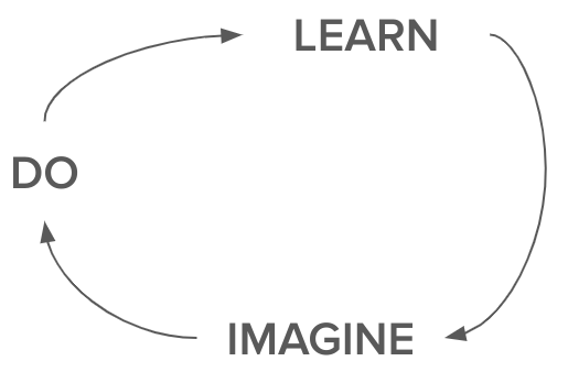 The Learning Engine cycle: DO → LEARN → IMAGINE